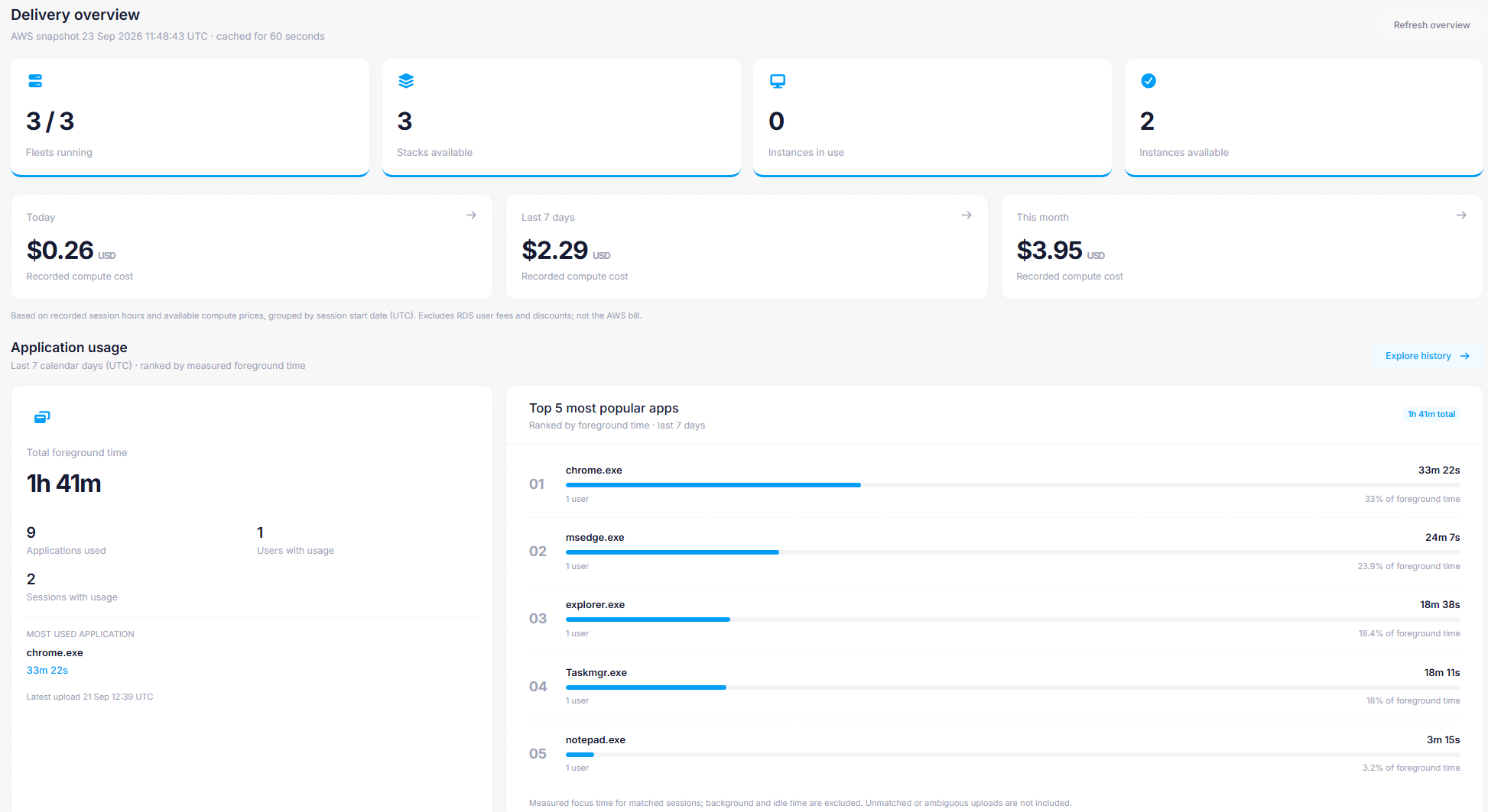 WorkSpaces Applications delivery overview with fleets, stacks, compute cost and application usage