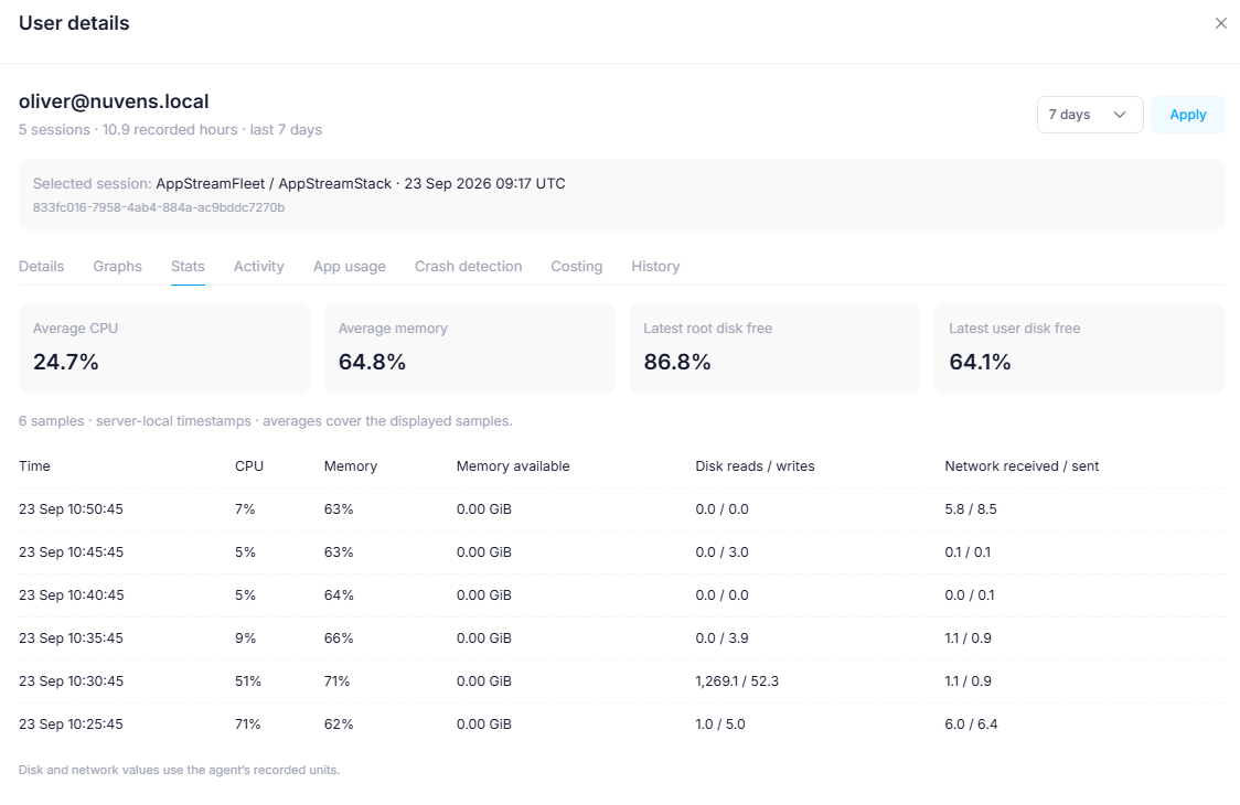 WorkSpaces Applications user session statistics with CPU, memory, disk and network samples